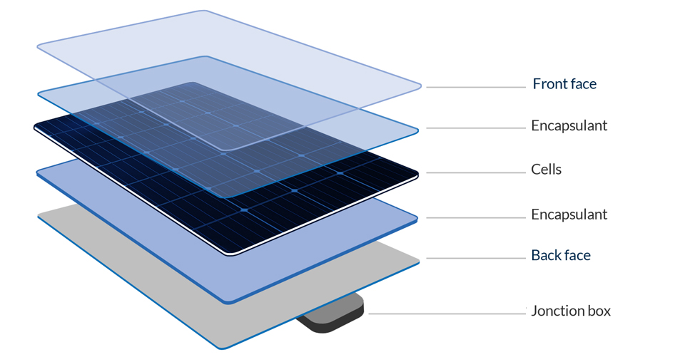 Solar panel composition